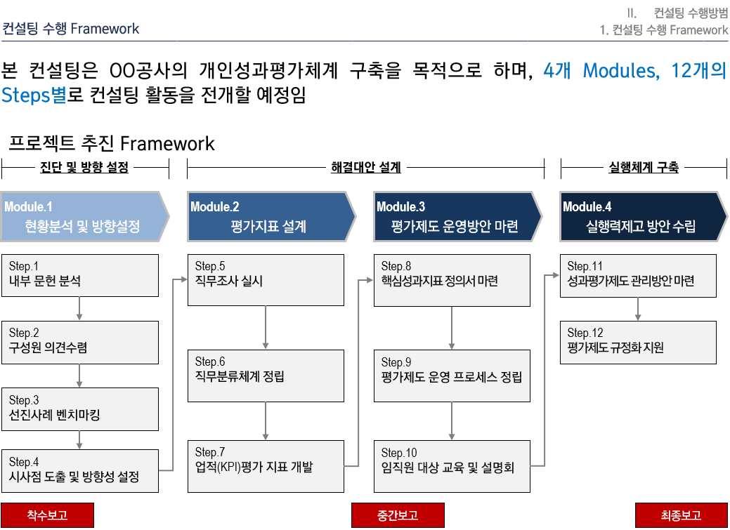 [HRM/성과관리] 지속성장 지원을 위한 개인성과평가체계 연구용역